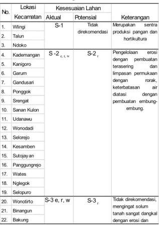 Tabel 5. Arahan Pengembangan Areal Tanam Kelapa Sawit di Kabupaten Blitar