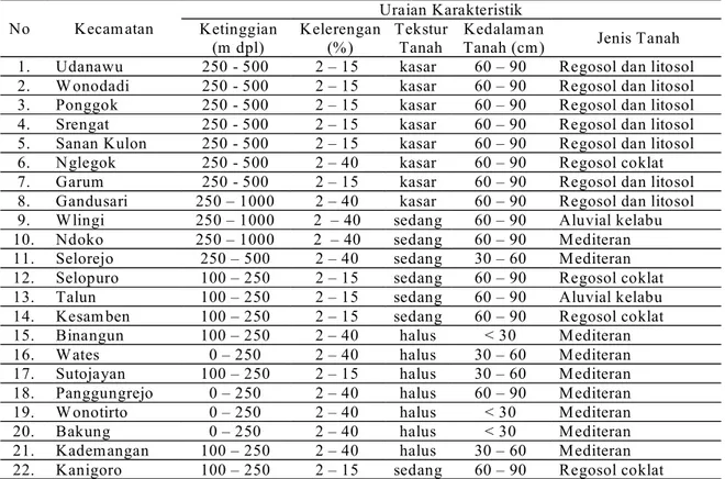 Tabel  2.  Karakteristik Agroekologi wilayah Kabupaten Blitar
