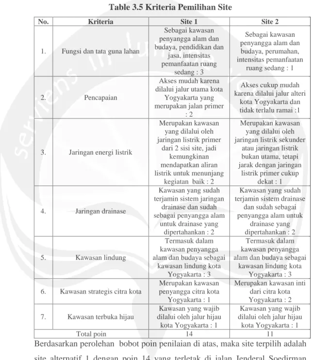 Table 3.5 Kriteria Pemilihan Site 