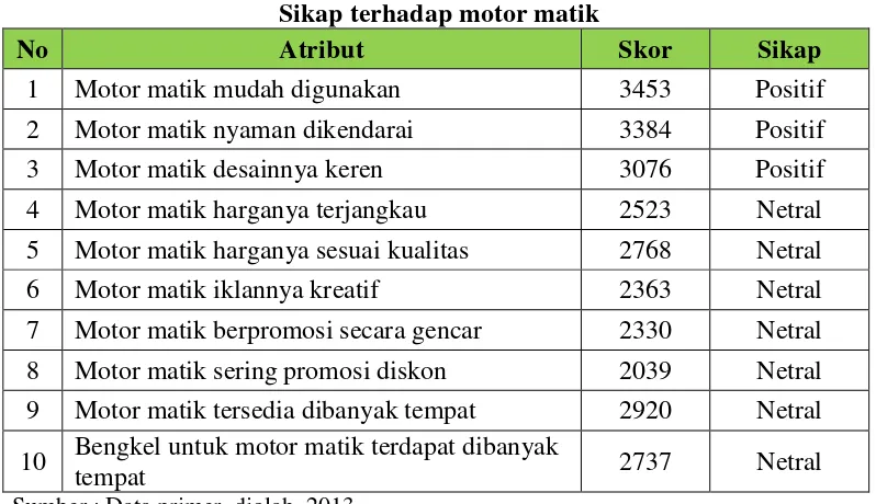 Tabel 5  Sikap terhadap motor matik 