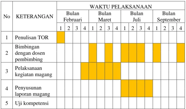 Tabel 1.1 Rincian Jadwal Pelaksanaan Magang 