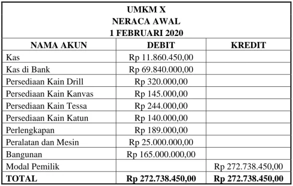 Tabel 3.1 Neraca Awal UMKM X 