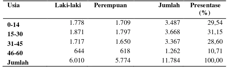 Tabel 2Luas wilayah dan alokasi penggunaan lahan pertanian dan ternak di   Desa Ciburuy, Kecamatan Cigombong, Kabupaten Bogor tahun 2013 