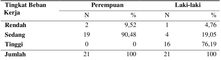 Tabel 7  Jumlah dan presentase tingkat beban kerja dalam program pertanian Go Organik 2010 berdasarkan jenis kelamin 