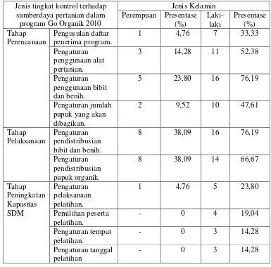 Tabel 8Kontrol  sumberdaya pertanian dalam program pertanian Go Organik 2010 berdasarkan jenis kelamin 