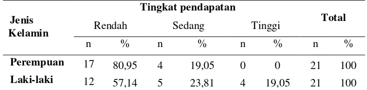 Tabel 12 Jumlah dan presentase penerima program berdasarkan jenis kelamin dan tingkat pendapatan pada tahun 2014 