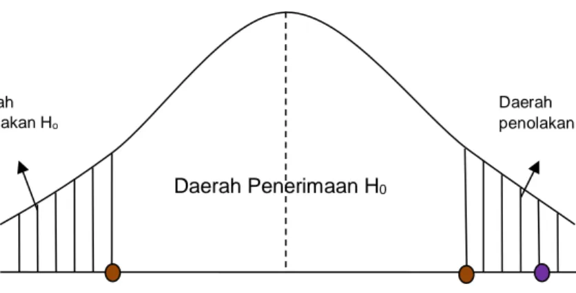 Gambar 4.8  Uji Hipotesis Parsial X 2 