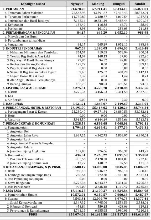 Tabel 2. PDRB ADHK Menurut Lapangan Usaha Tahun 2011  Per Kecamatan di Kabupaten Ponorogo (Juta Rupiah) 