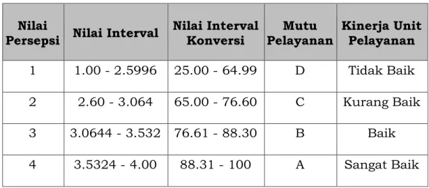 Tabel 1. Kategorisasi Mutu Pelayanan 