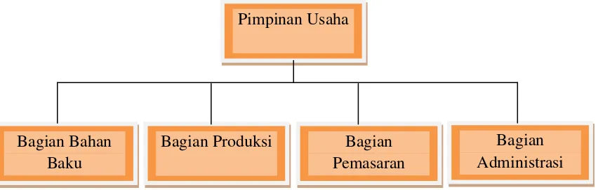 Gambar 2. Bagan Struktur Organisasi Pengusaha 