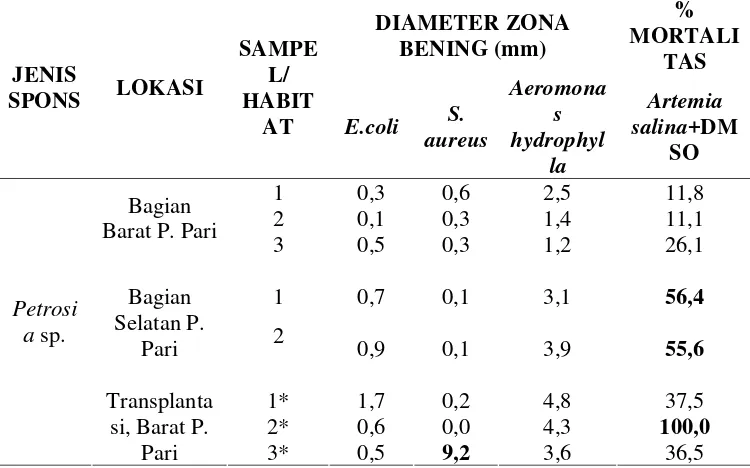Tabel 3    Bioaktivitas senyawa ekstrak kasar spons Petrosia sp. terhadap beberapa 
