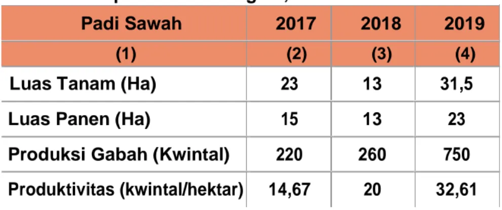 Tabel 9.1 Luas Tanam, Luas Panen dan Produksi Tanaman Padi Sawah  di Kabupaten Boven Digoel, Tahun 2017 – 2019 