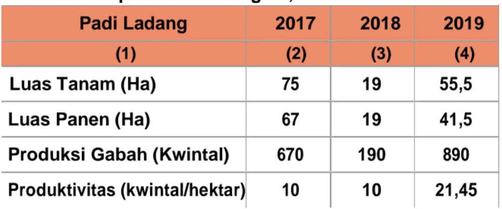 Tabel 9.2 Luas Tanam, Luas Panen dan Produksi Tanaman Padi Ladang  di Kabupaten Boven Digoel, Tahun 2017–2019 