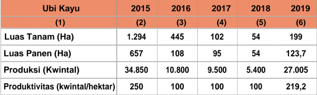 Tabel 9.5 Luas Tanam, Luas Panen dan Produksi Tanaman Ubi Kayu  di Kabupaten Boven Digoel, Tahun 2015-2019 