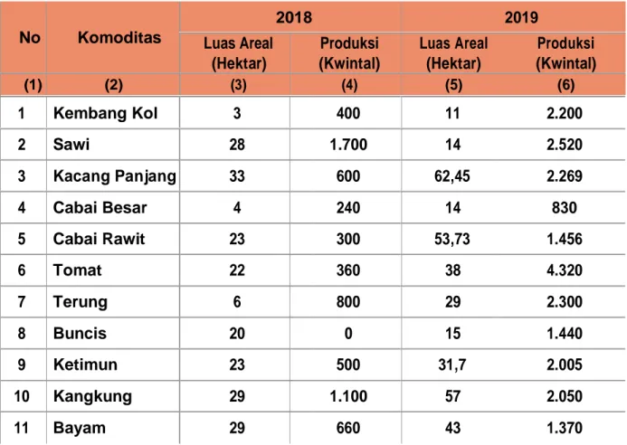 Tabel 9.7 Luas Areal dan Jumlah Produksi Tanaman Sayuran  Di Kabupaten Boven Digoel, Tahun 2018-2019 