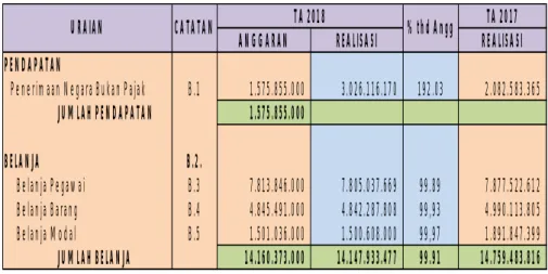 Tabel 1. Laporan realisasi anggaran untuk periode yang berakhir 31  Desember 2018 dan Desember 2017 