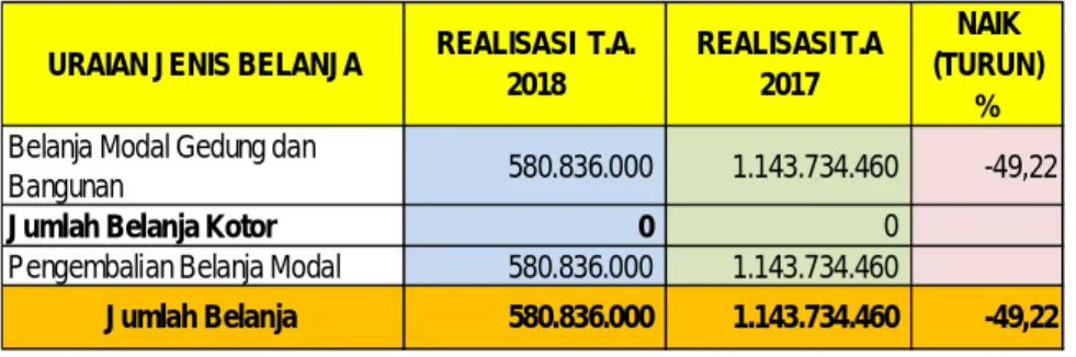 Tabel 12. Perbandingan Realisasi Belanja Gedung dan Bangunan                         TA 2018 dan TA 2017 