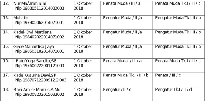 Tabel  27  Kenaikan    Jabatan  Fungsional  dan  Pengangkatan  Pertama  Pejabat  Fungsional  Balai  Karantina  Pertanian  Kelas  I  Denpasar Tahun 2018 