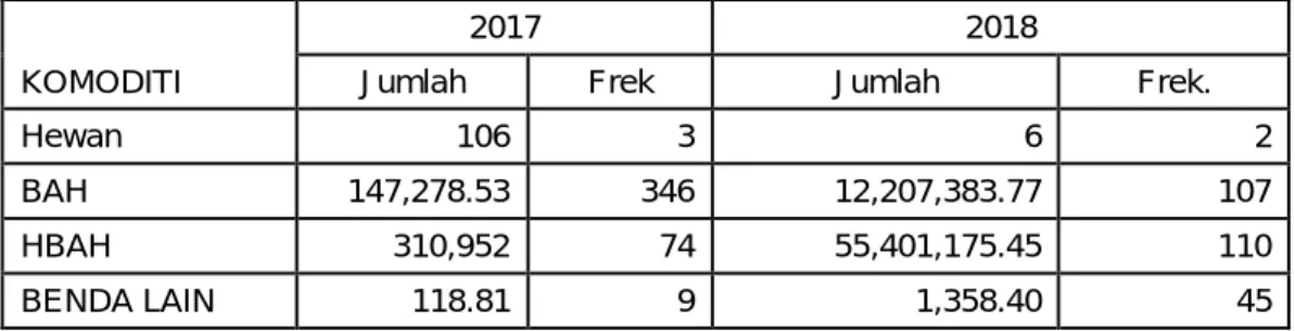 Tabel 94. Perbandingan Jumlah dan Frekuensi Komoditi Karantina  Impor pada Tahun 2018 dan Tahun 2017