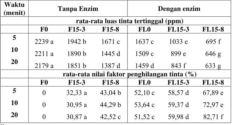 Tabel 1. Nilai rata-rata luas tinta tertinggal dan faktor penghilangan tinta 