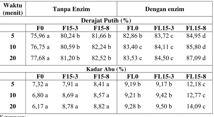 Tabel 2. Nilai rata-rata derajat putih dan kadar abu hasil deinking 