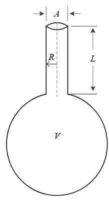 Figure 1.3 Diagram of a Helmholtz resonator.