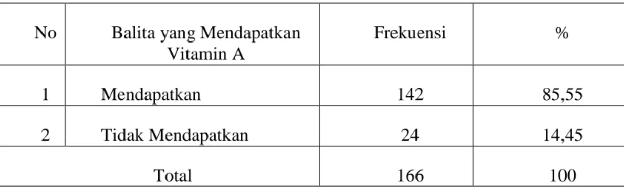 Tabel 4.3. Distribusi Pemberian Vitamin A Terhadap Balita di Posyandu Sayang  Balita Kelurahan Ujung Batu Wilayah Kerja Puskesmas Ujung Batu  April-Mei 2010 