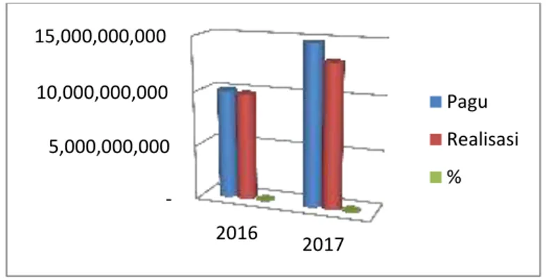 Gambar  3.  Capaian  Kinerja  Tahun  berjalan  (2017)  dibandingkan  tahun  sebelumnya (2016) 
