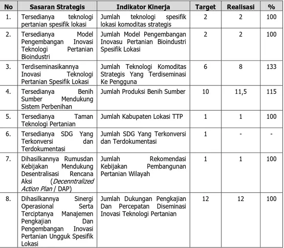 Tabel 4.  Sasaran, Indikator Kinerja, Target dan Capaian BPTP Kalimantan Timur   Tahun 2017