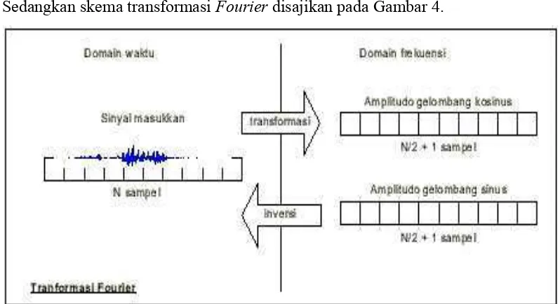 Gambar 4  Skema transformasi Fourier (Karpov 2003) 