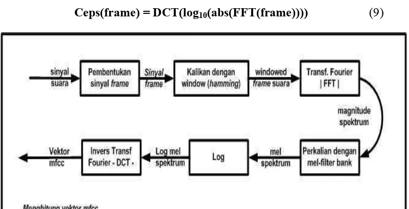 Gambar 5 Blok diagram proses MFCC 