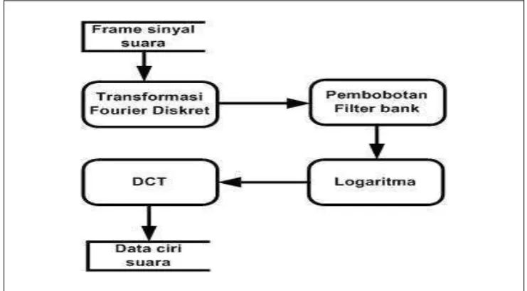 Gambar 16 Diagram alir proses ekstraksi ciri dengan metode MFCC 