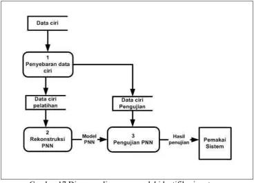 Gambar 17 Diagram alir proses model identifikasi pertama 