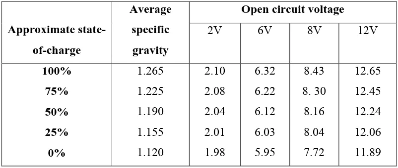 Table 2.1: BCI standard for SoC estimation of a maintenance-free starter battery courtesy 
