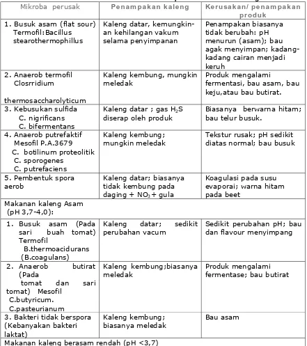 Tabel 1 . Tanda – tanda Kerusakan pada Makanan Kaleng Penam pakan kaleng 