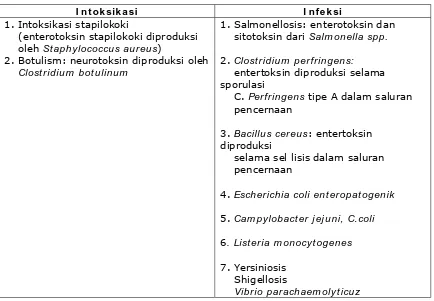 Tabel 1 .  Keracunan Makanan Karena Bakteri 