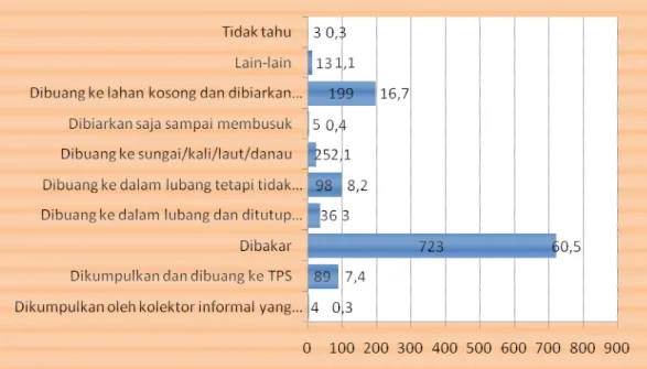Grafik 3.2.3. Frekuensi layanan pengangkutan sampah oleh petugas 