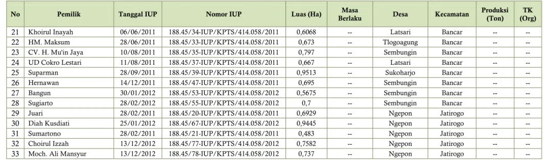 Tabel 52 Data Produksi dan Tenaga Kerja IUP Fosfat 