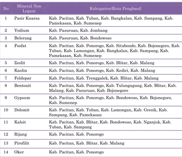 Tabel 17 Persebaran Potensi Mineral Non Logam di Jawa Timur  No  Mineral Non 