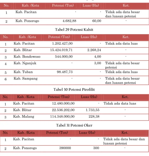 Tabel 28 Potensi Rijang 