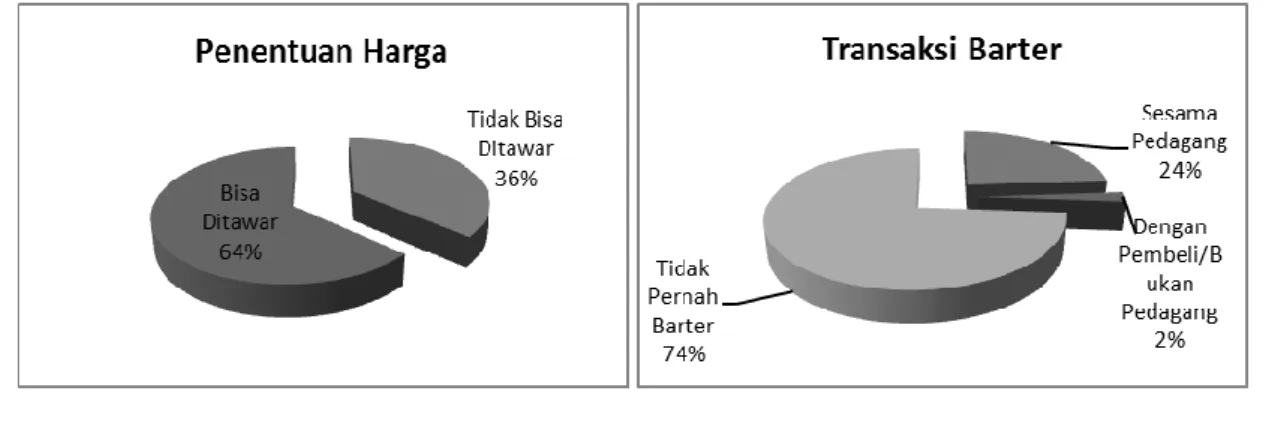 Gambar 2. Penentuan Harga dan Transaksi Barter di Pasar Tradisional Jawa 