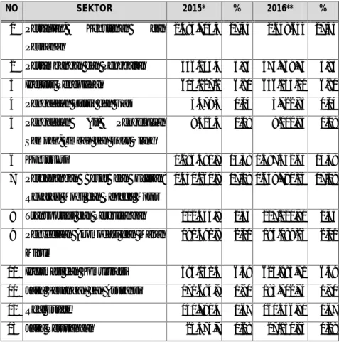 Tabel PDRB ADHK Kabupaten Pacitan Tahun 2015 - 2016 (dalam juta)