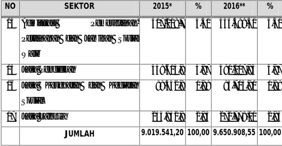 Tabel PDRB ADHB Kabupaten Pacitan Tahun 2015 - 2016 (dalam juta)