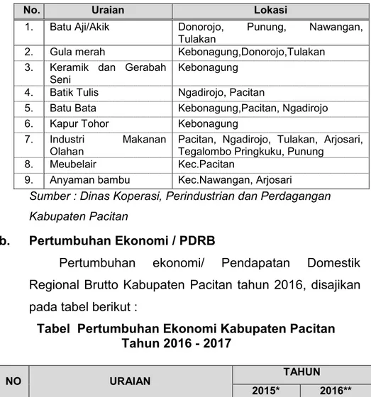 Tabel  Potensi Perindustrian di Kabupaten Pacitan  Tahun 2017 