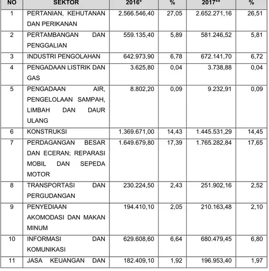 Tabel PDRB ADHK Kabupaten Pacitan  Tahun 2016 - 2017 (dalam juta) 