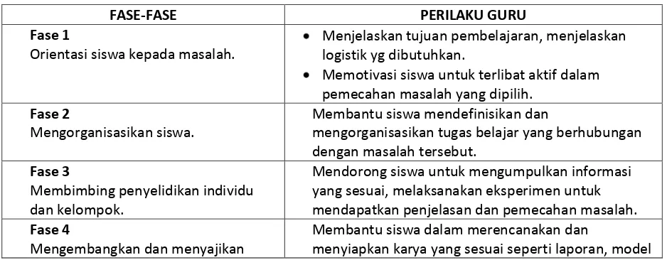 Tabel 1: Tahapan-Tahapan Model PBL 