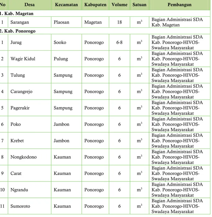 Tabel 127 Pemanfaatan Biogas  