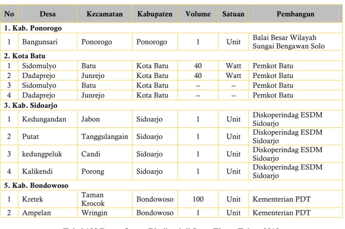 Tabel 129 Pemanfaatan Biodiesel di Jawa Timur Tahun 2012 