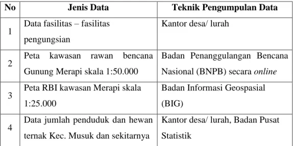 Tabel 1.4. Jenis dan Teknik Pengumpulan Data  Data Sekunder 