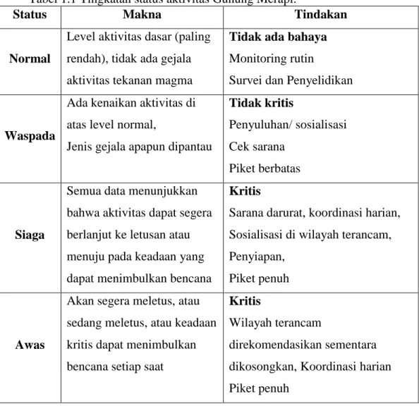 Tabel 1.1 Tingkatan status aktivitas Gunung Merapi. 